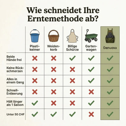 Sofort-Entleerungs-Erntesystem